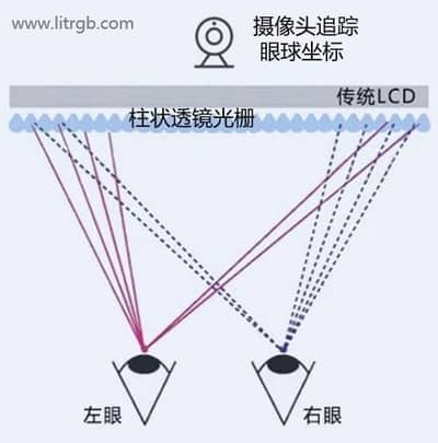 双视点眼球追踪裸眼3D显示技术解析