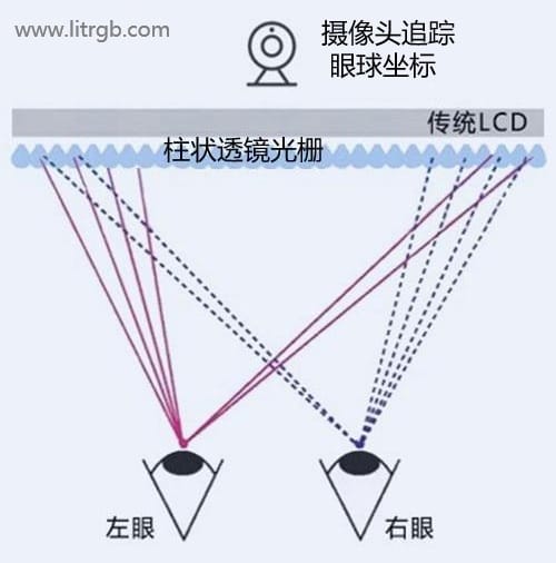 双视点眼球追踪裸眼3D显示技术解析