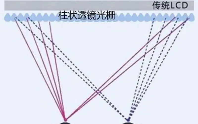 双视点眼球追踪裸眼3D显示技术解析